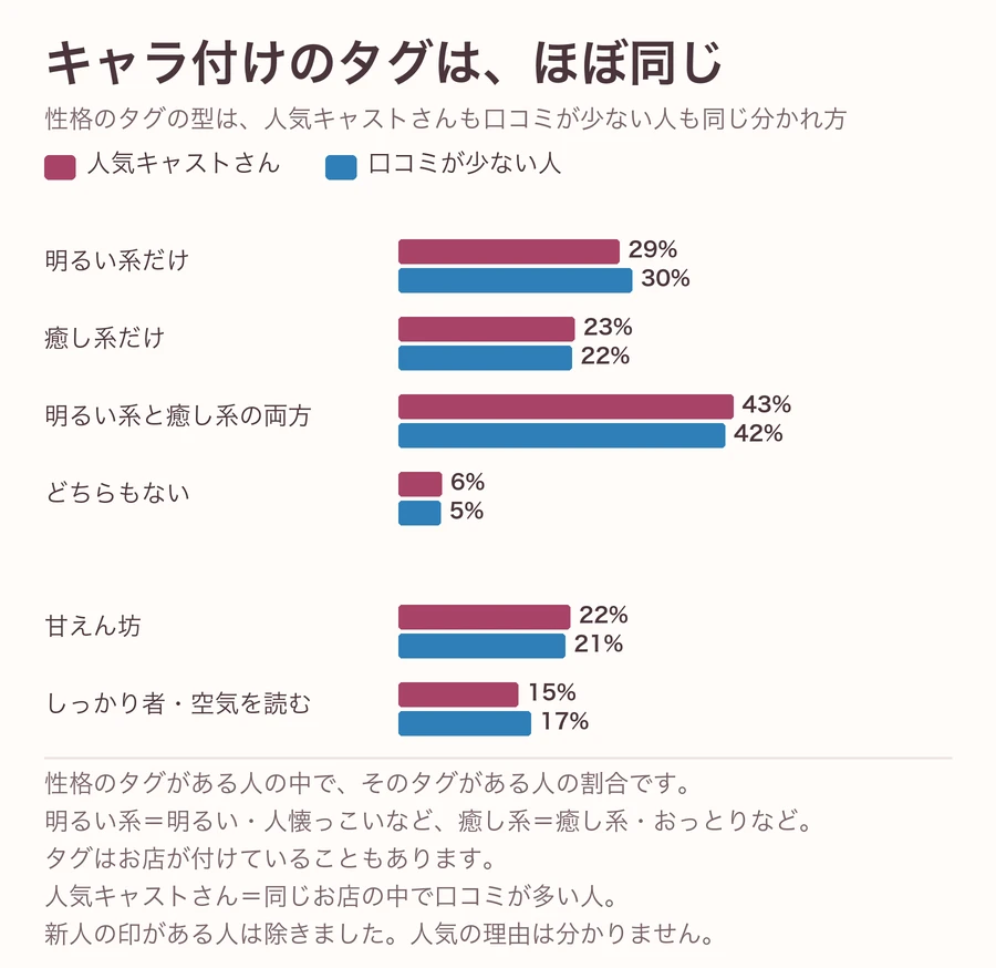 性格のタグの型の割合の図。明るい系だけ、癒し系だけ、両方、どちらもない、甘えん坊、しっかり者のどれも、口コミが多い人と少ない人の差は1〜2ポイントでした