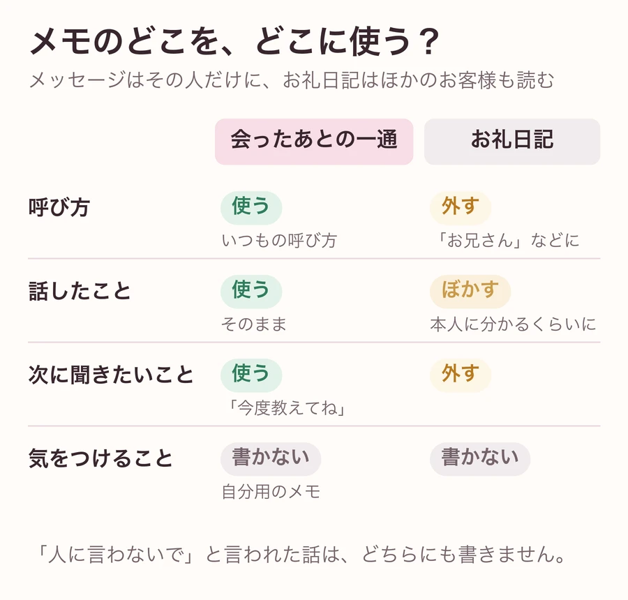 メモの項目を、会ったあとの一通とお礼日記のどちらに使うかの表。呼び方は一通で使い、日記では外す。話したことは一通でそのまま、日記ではぼかす。次に聞きたいことは一通で使い、日記では外す。気をつけることはどちらにも書かない