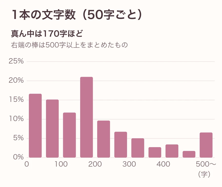 写メ日記1本の文字数を50字ごとに分けた割合のグラフ。真ん中は170字ほどで、短い日記から500字以上の日記まで分かれている