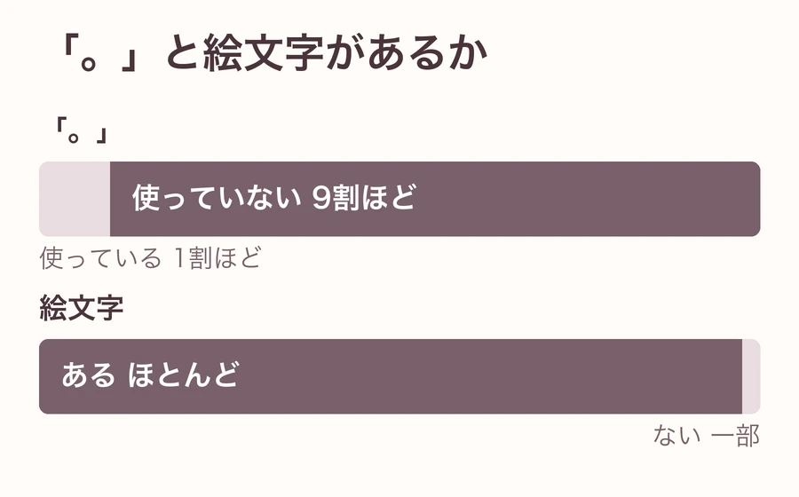 日記1本の中に「。」があるか、絵文字があるかの割合のグラフ。「。」を使っていない日記が9割ほど、絵文字はほとんどの日記にある
