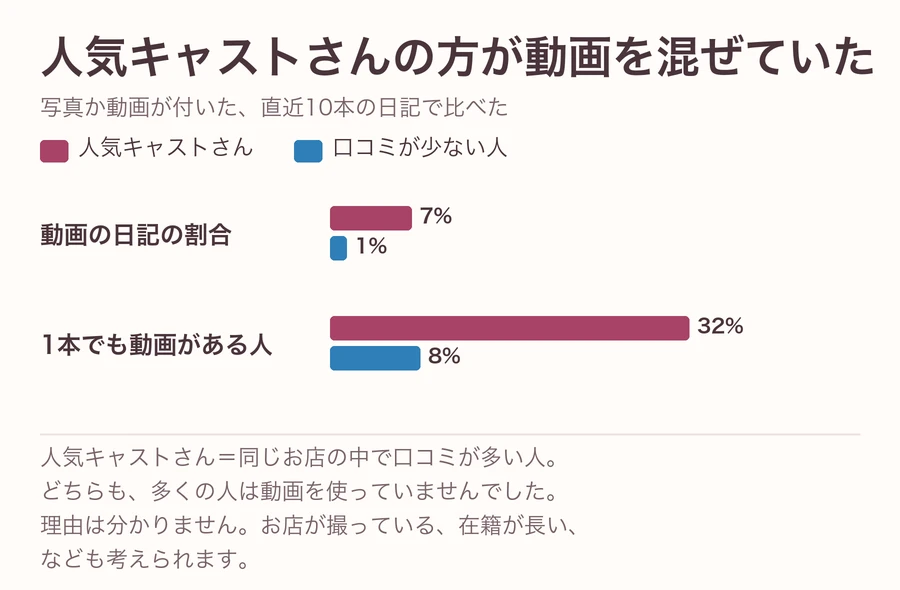 写真か動画が付いた直近10本の日記で比べた図。動画の日記の割合は人気キャストさん7%、口コミが少ない人1%。1本でも動画がある人は32%と8%