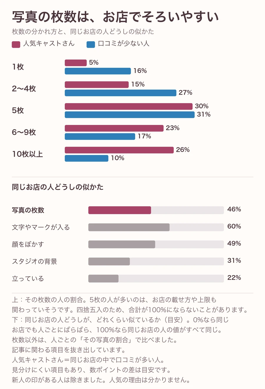 写真の枚数の図。上はその枚数の人の割合で、1枚は人気キャストさん5%と口コミが少ない人16%、5枚は30%と31%、10枚以上は26%と10%。下は同じお店の人どうしの似かたの目安で、写真の枚数46%。人ごとの写真の割合で比べたほかの項目は、文字やマーク60%、顔をぼかす49%、スタジオの背景31%、立っている22%