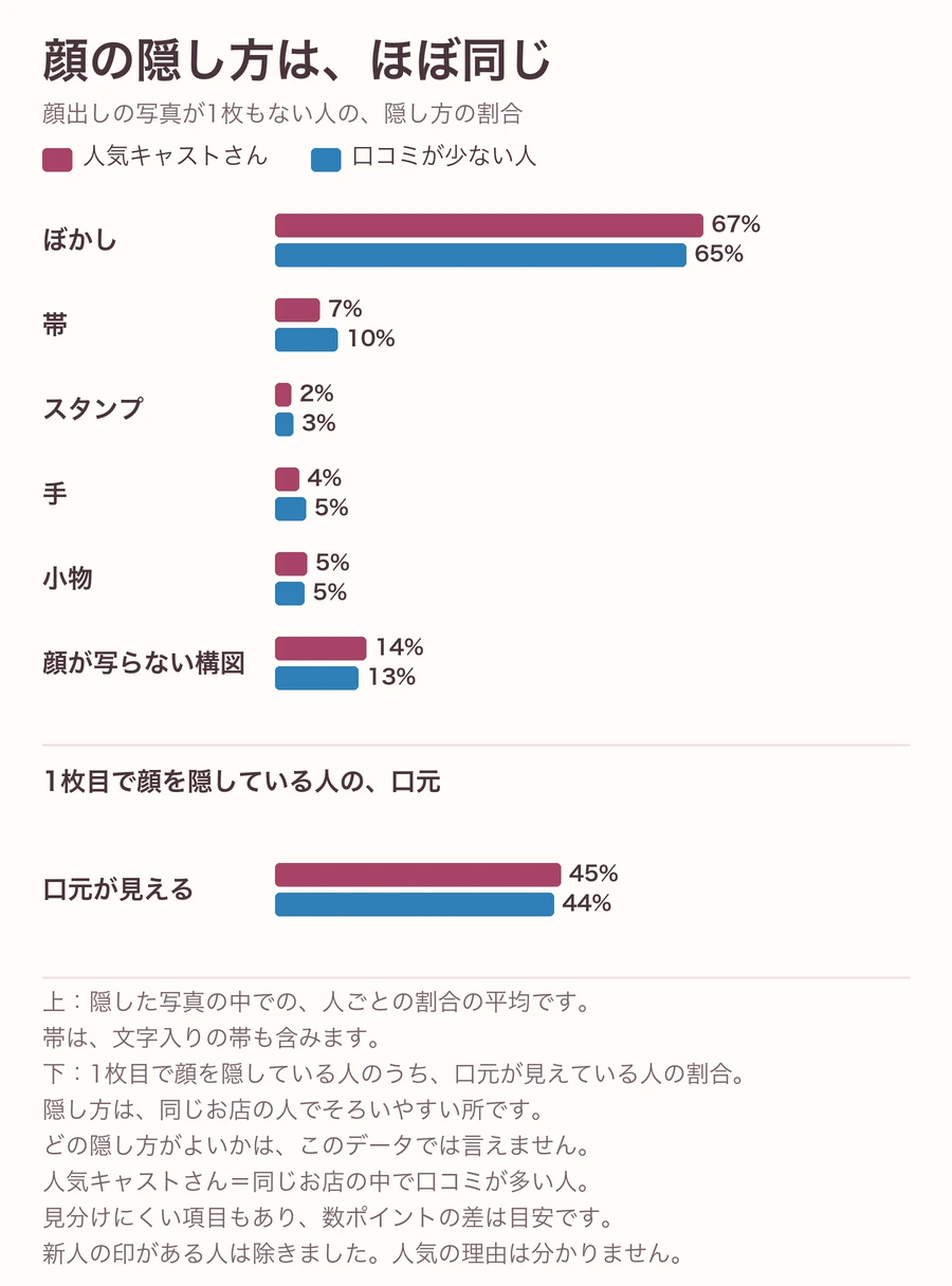 顔の隠し方の図。顔出しの写真が1枚もない人の、隠した写真の中での割合の人ごとの平均で、ぼかし67%と65%、帯7%と10%、スタンプ2%と3%、手4%と5%、小物5%と5%、顔が写らない構図14%と13%。1枚目で顔を隠している人のうち口元が見えている人は45%と44%