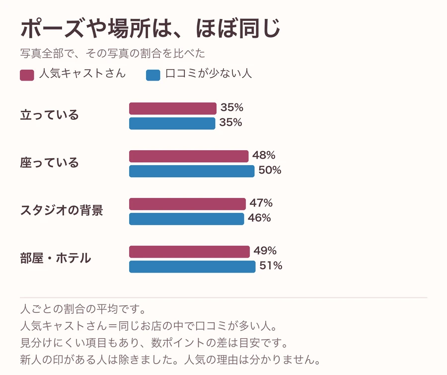 パネル写真のポーズと場所の割合の図。立っている35%と35%、座っている48%と50%、スタジオの背景47%と46%、部屋・ホテル49%と51%で、人気キャストさんと口コミが少ない人はほぼ同じ