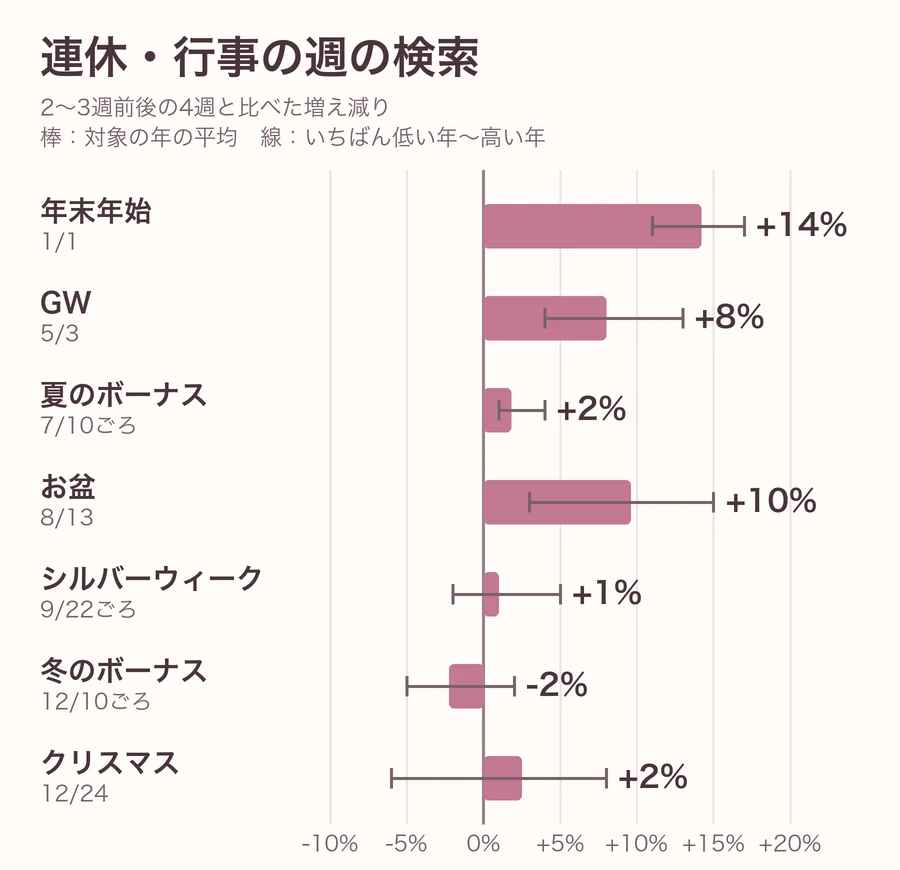 連休や行事の週の検索の増え減りのグラフ。年末年始は2〜3週前後の週より14%、お盆は10%、GWは8%多く、ボーナスやシルバーウィーク、クリスマスの日を含む週はほとんど変わらない