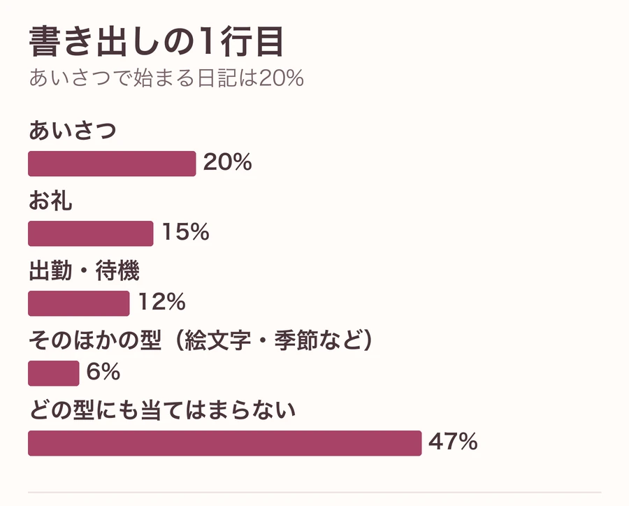 写メ日記の1行目の型の割合。あいさつ20%、お礼15%、出勤・待機12%、そのほかの型（絵文字・記号だけ、季節・天気、名前・自己紹介、問いかけ）6%、どの型にも当てはまらない47%