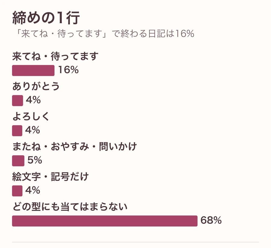 写メ日記の最後の1行の型の割合。来てね・待ってます16%、ありがとう4%、よろしく4%、またね・おやすみ・問いかけ5%、絵文字・記号だけ4%、どの型にも当てはまらない68%